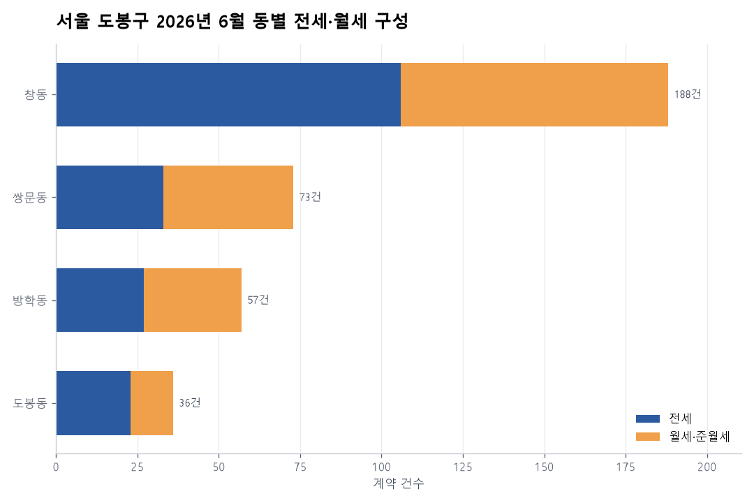 동별 전세·월세 구성