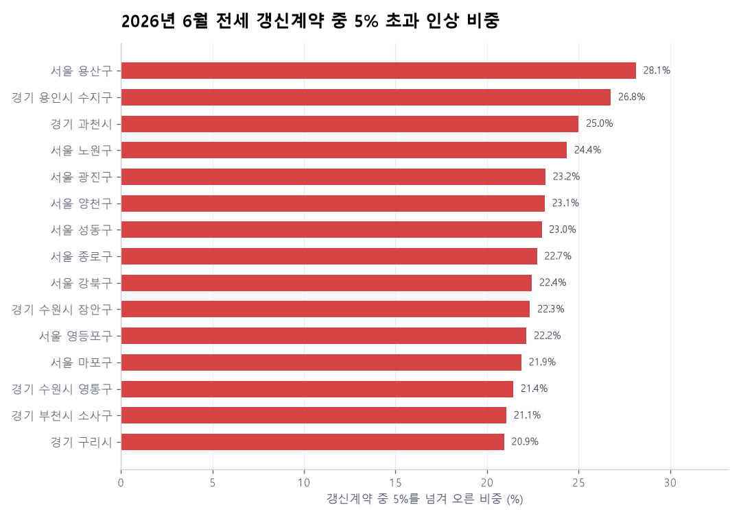 전세 재계약, 어디서 5%를 넘겼나 — 2026년 6월 수도권 58개 지역 갱신계약 비교