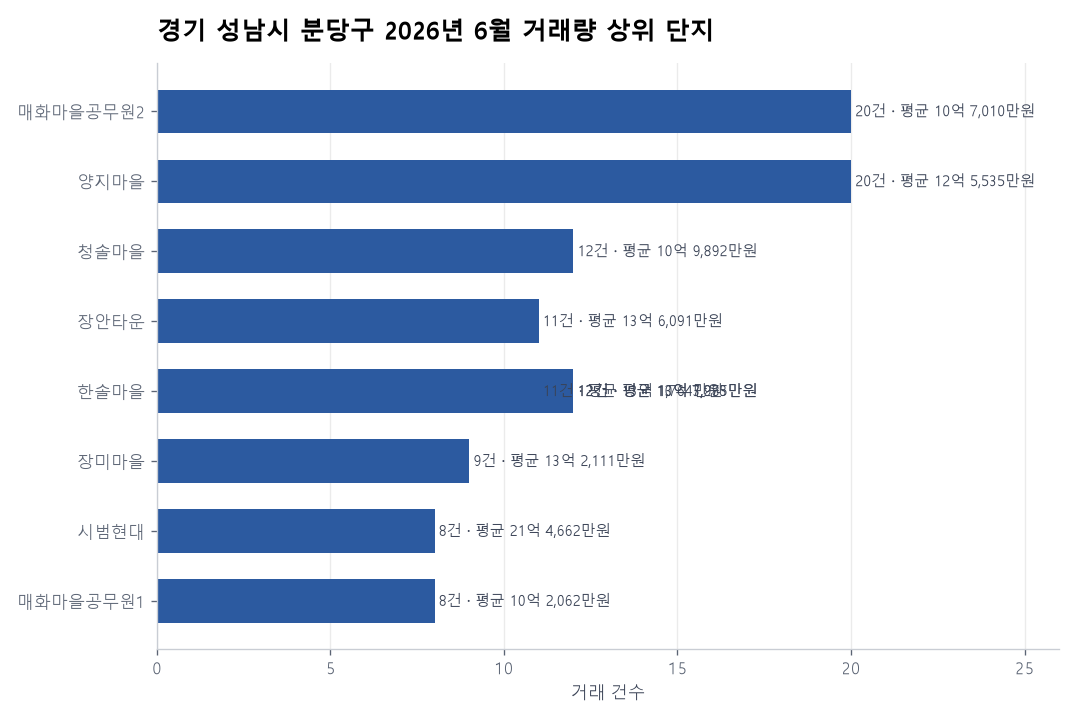 거래량 상위 단지