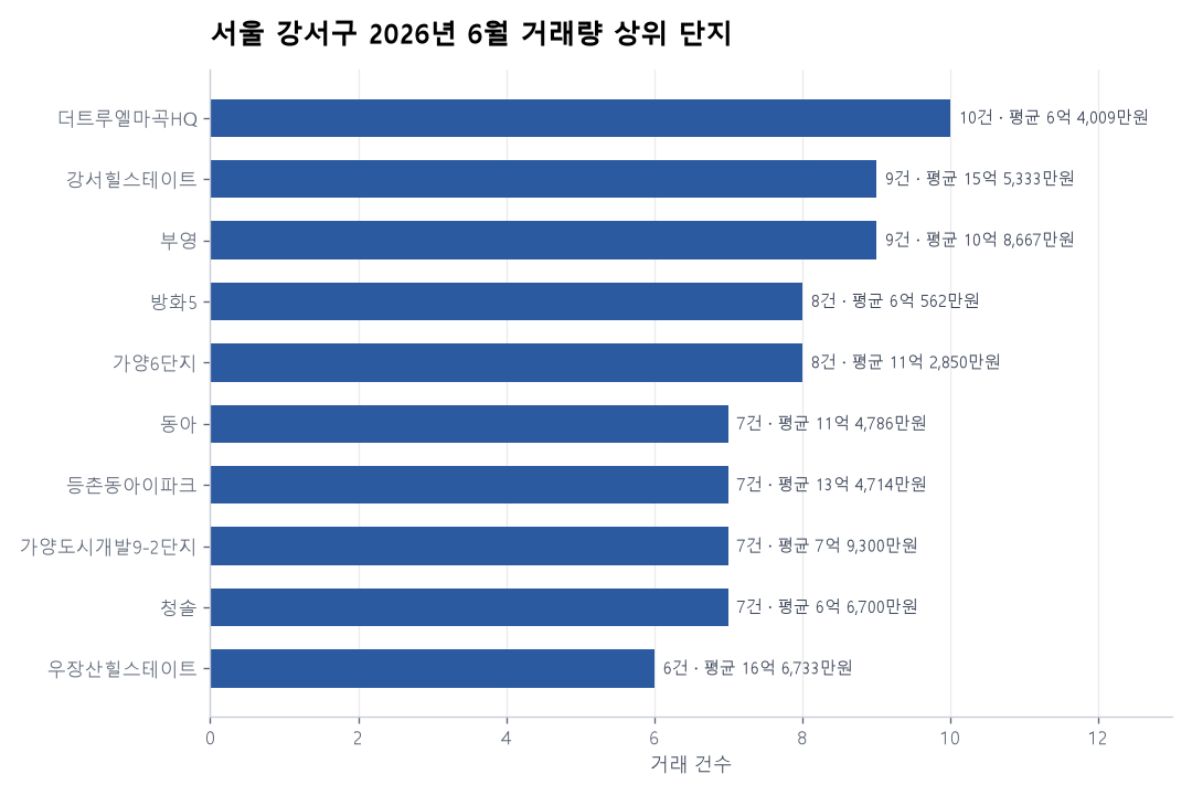 거래량 상위 단지