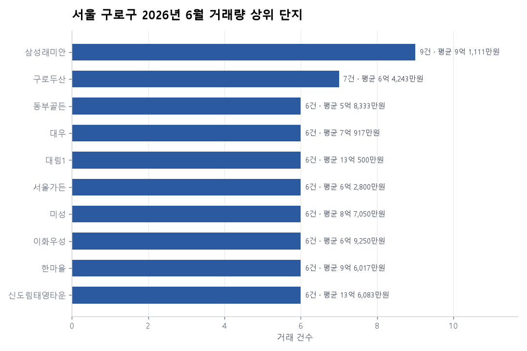 거래량 상위 단지