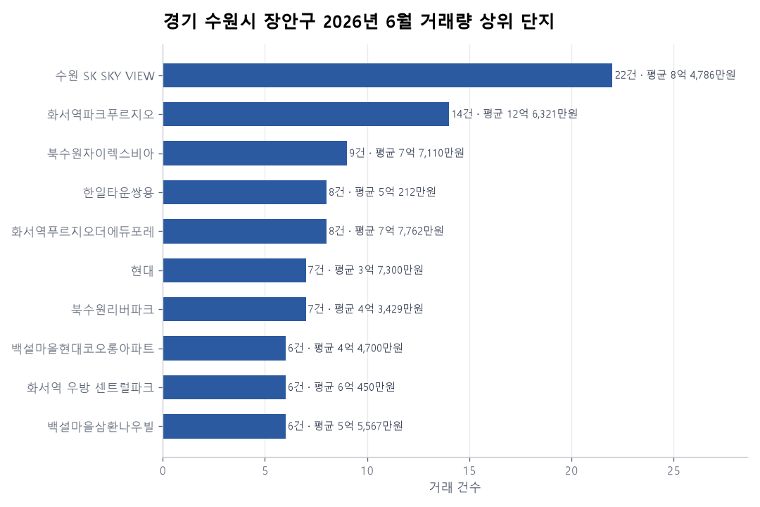 거래량 상위 단지