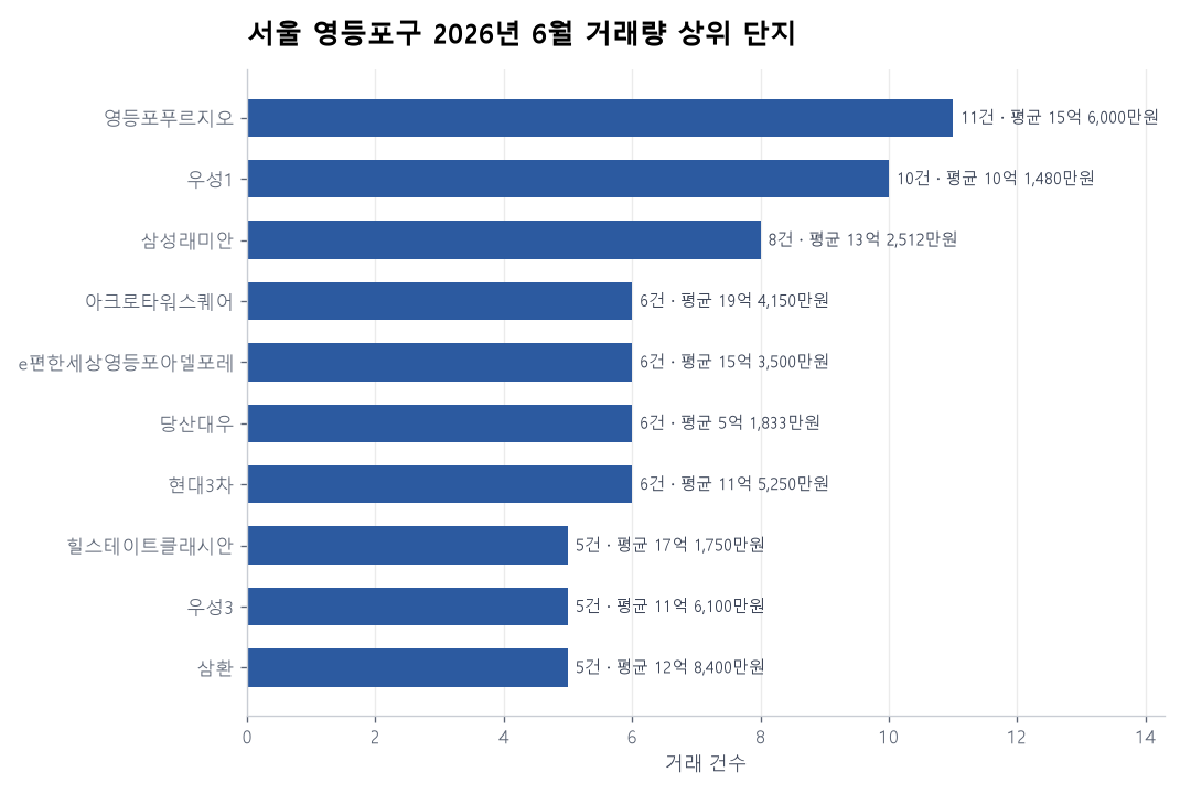 거래량 상위 단지