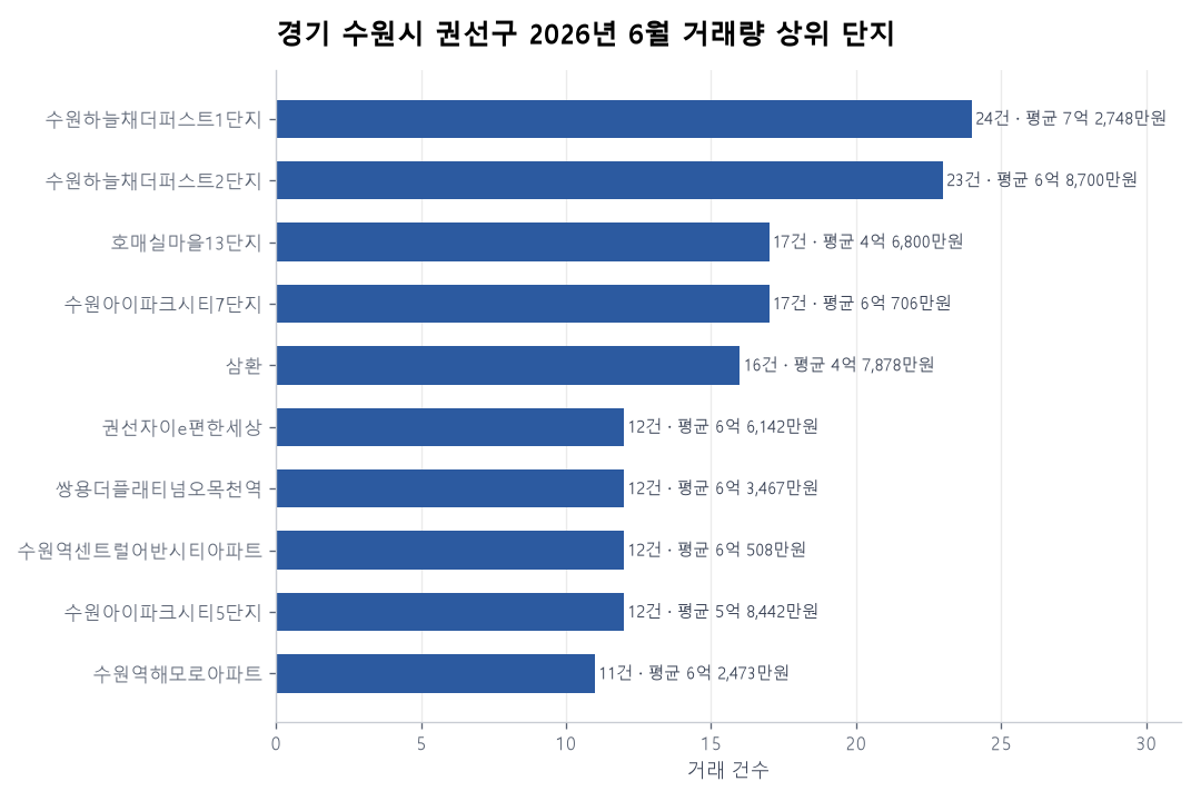 거래량 상위 단지