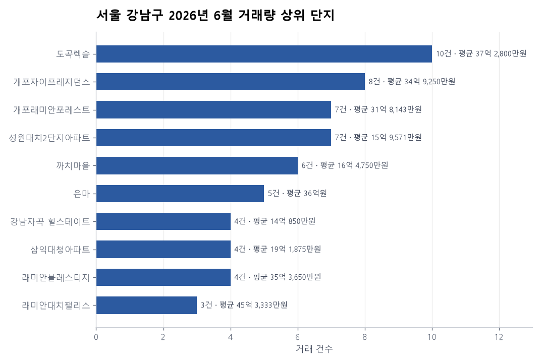 거래량 상위 단지