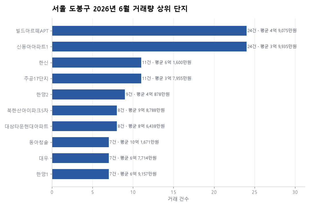 서울 도봉구 아파트 실거래가 분석 — 2026년 6월