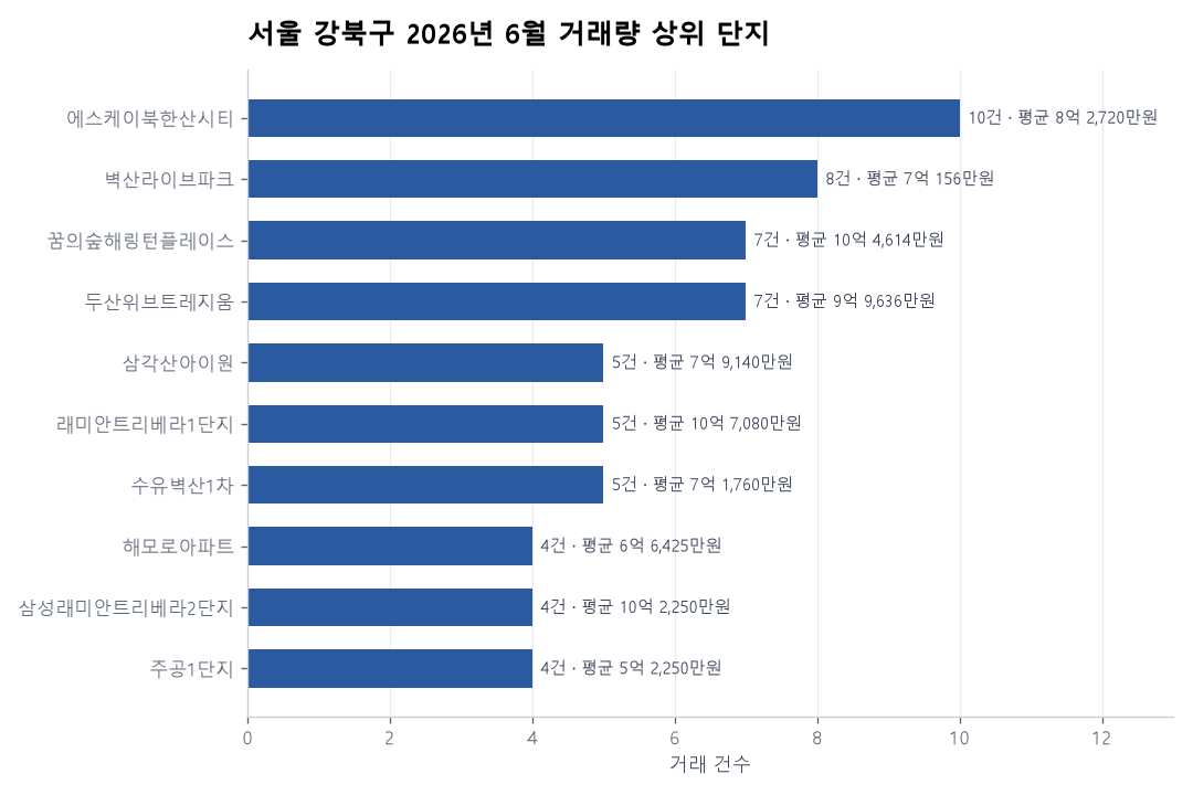 서울 강북구 아파트 실거래가 분석 — 2026년 6월