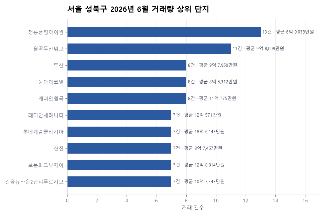 서울 성북구 아파트 실거래가 분석 — 2026년 6월