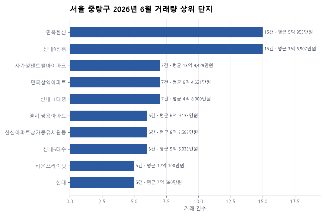 서울 중랑구 아파트 실거래가 분석 — 2026년 6월