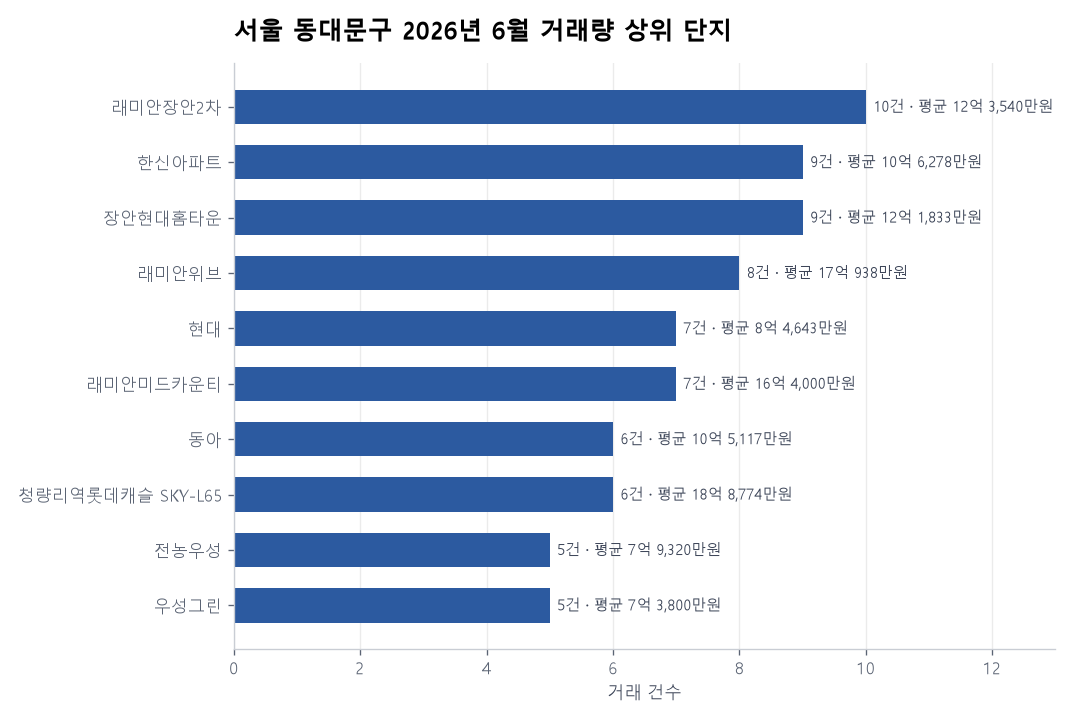 서울 동대문구 아파트 실거래가 분석 — 2026년 6월