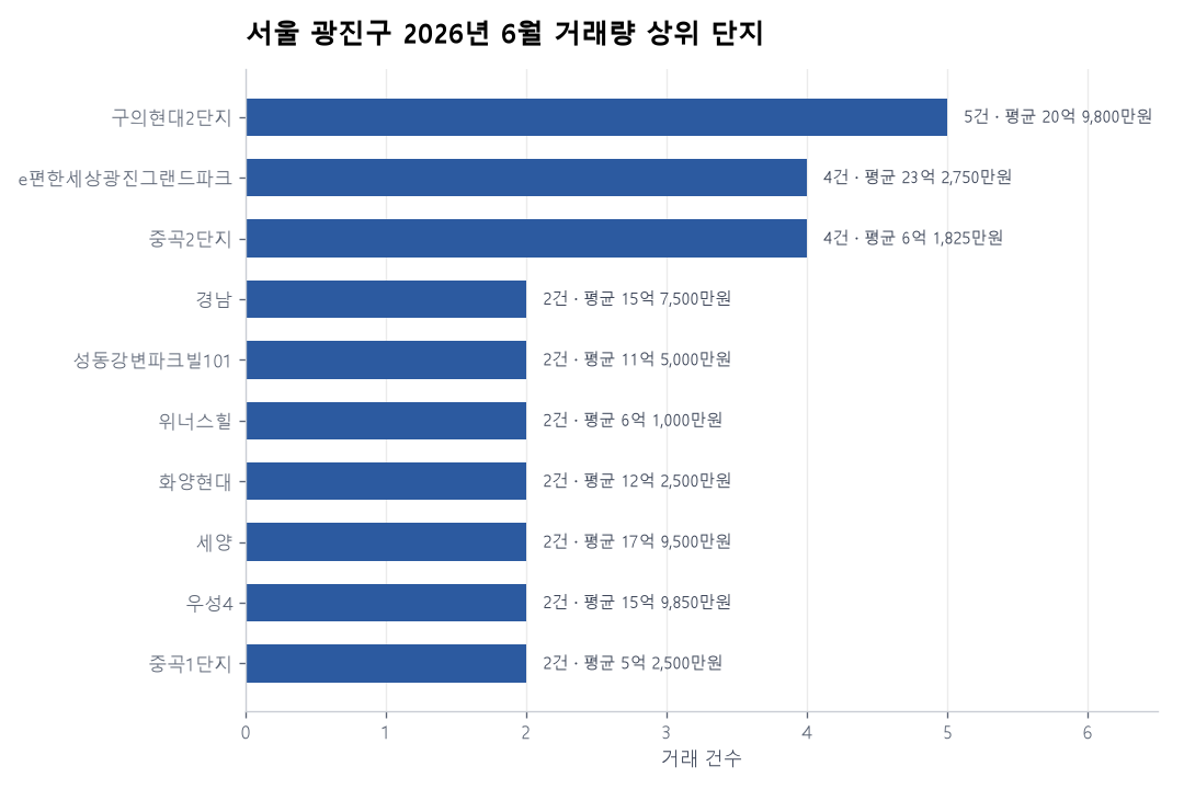 서울 광진구 아파트 실거래가 분석 — 2026년 6월