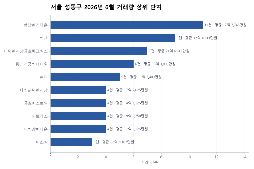 서울 성동구 아파트 실거래가 분석 — 2026년 6월
