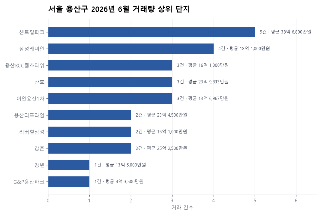 서울 용산구 아파트 실거래가 분석 — 2026년 6월