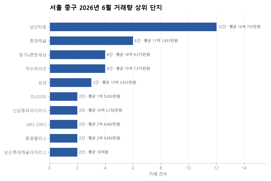 서울 중구 아파트 실거래가 분석 — 2026년 6월