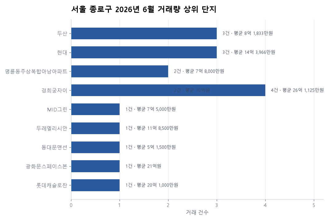 서울 종로구 아파트 실거래가 분석 — 2026년 6월