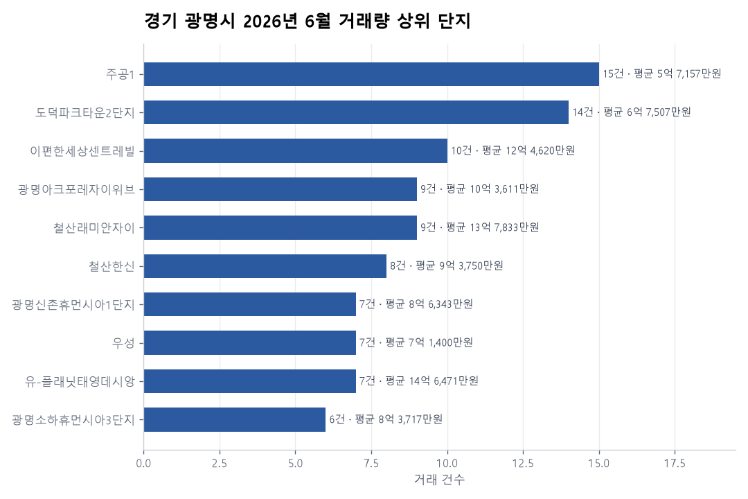 경기 광명시 아파트 실거래가 분석 — 2026년 6월