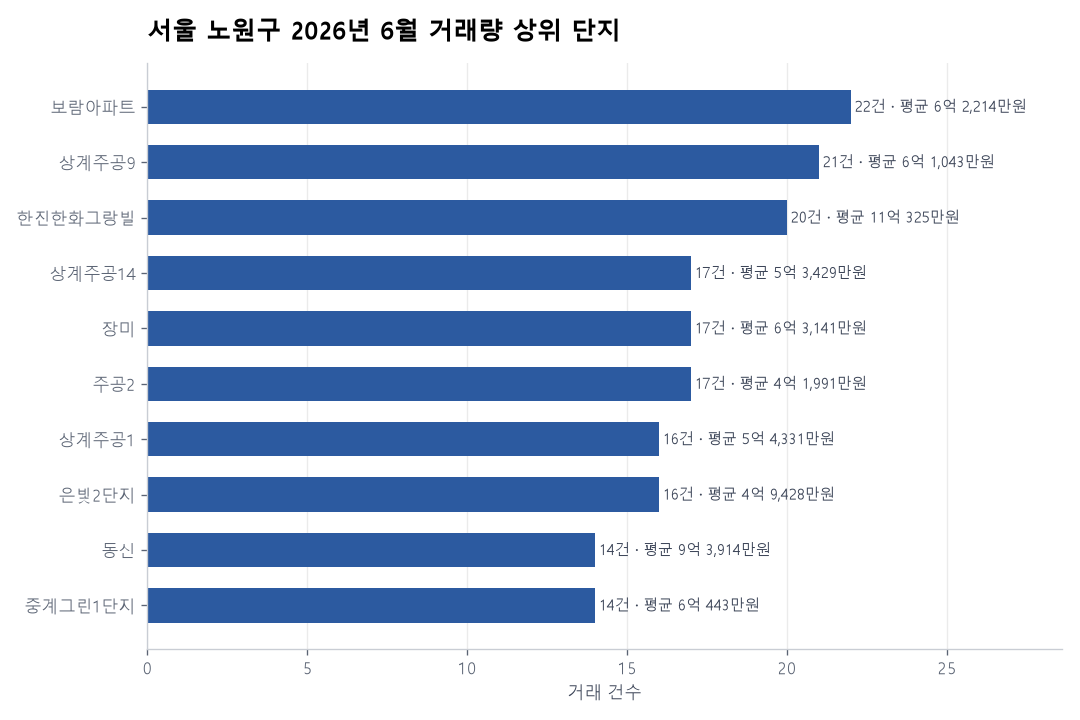 서울 노원구 아파트 실거래가 분석 — 2026년 6월