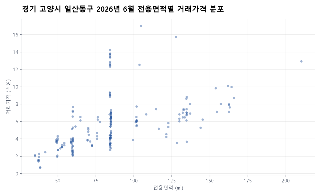 면적별 가격 분포