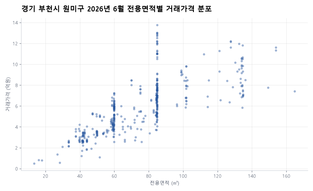 면적별 가격 분포