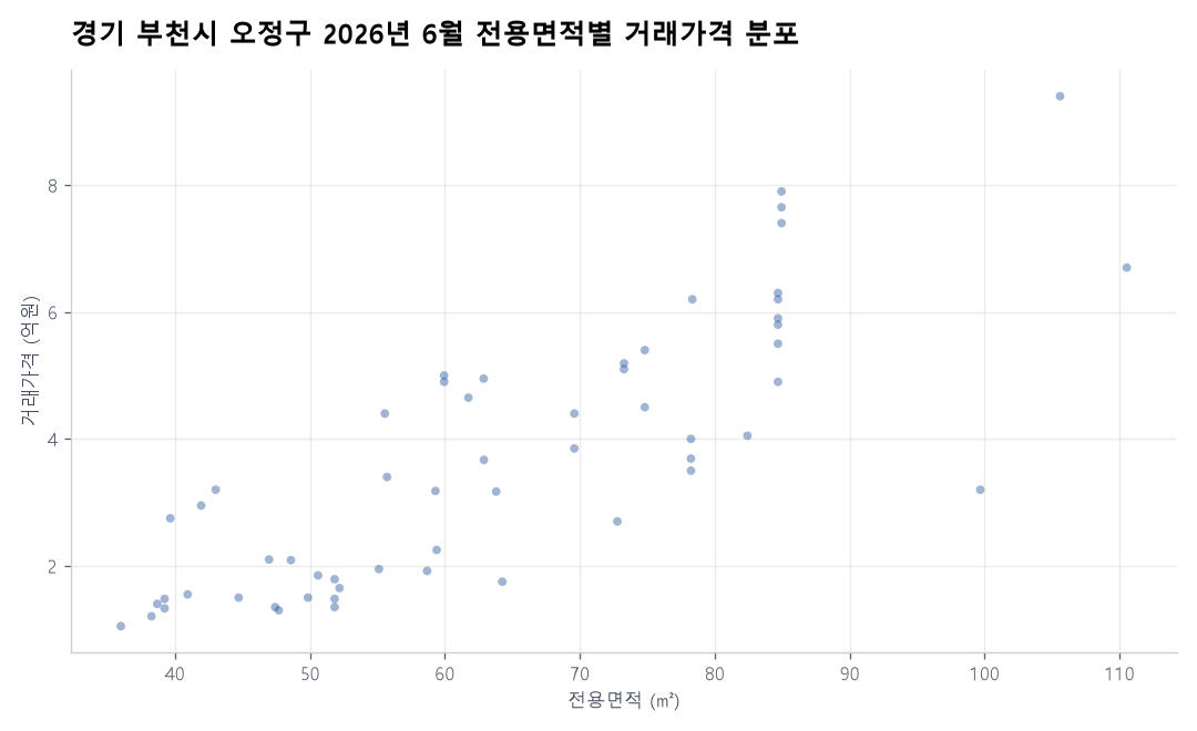 면적별 가격 분포
