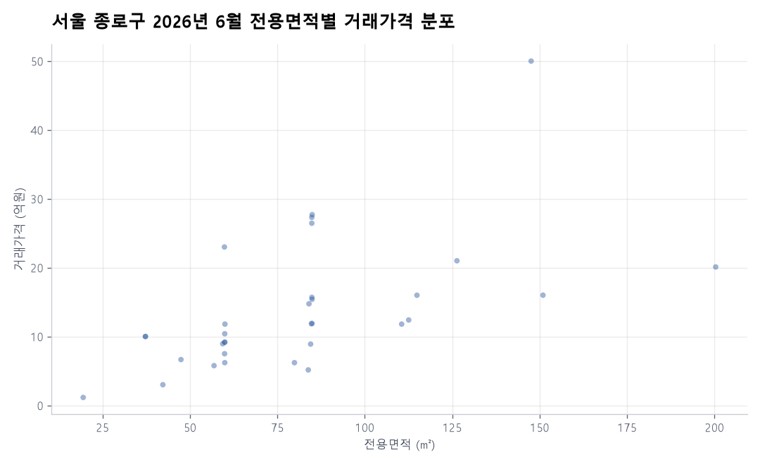면적별 가격 분포