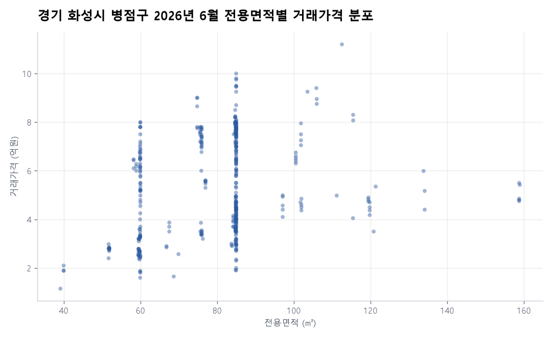 면적별 가격 분포