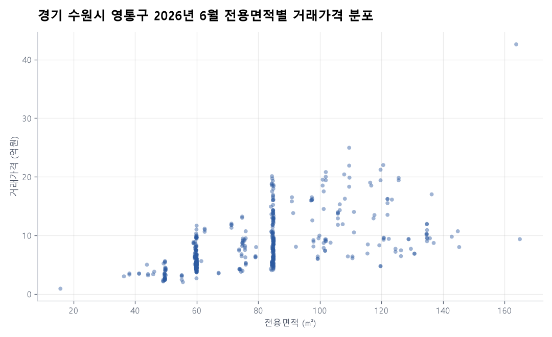 면적별 가격 분포