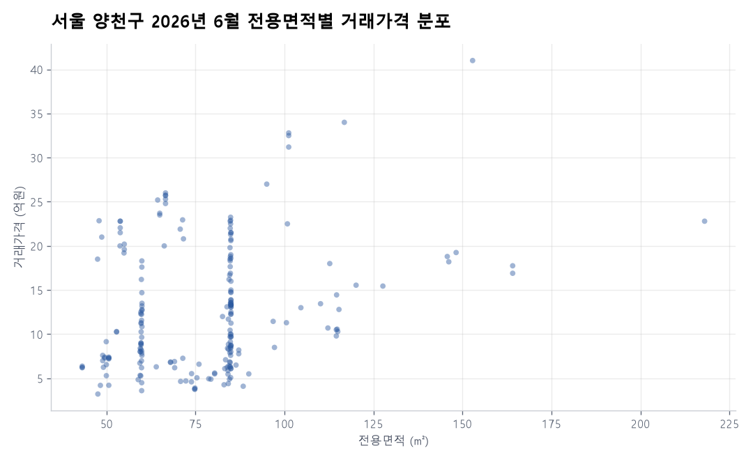 면적별 가격 분포