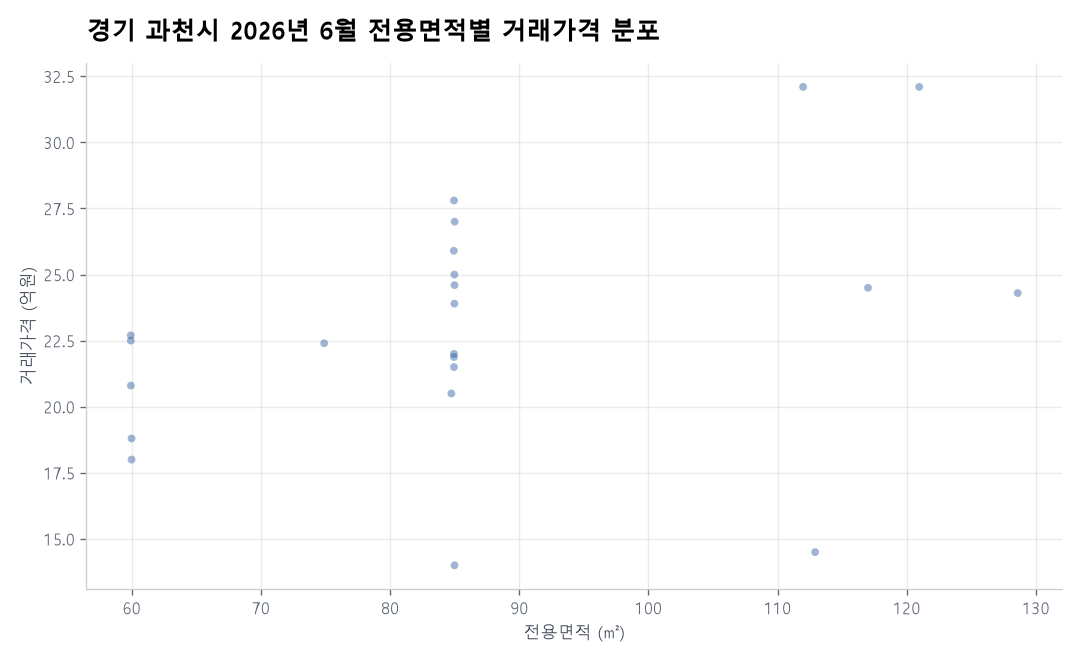 면적별 가격 분포