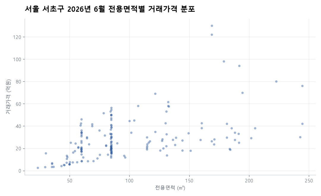 면적별 가격 분포