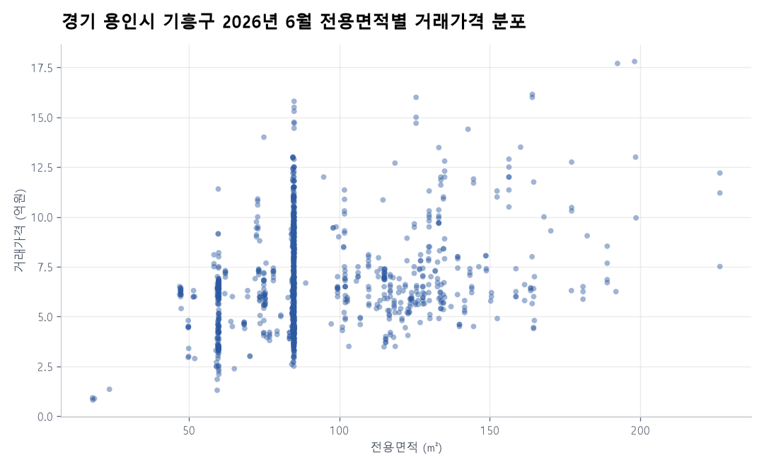 면적별 가격 분포