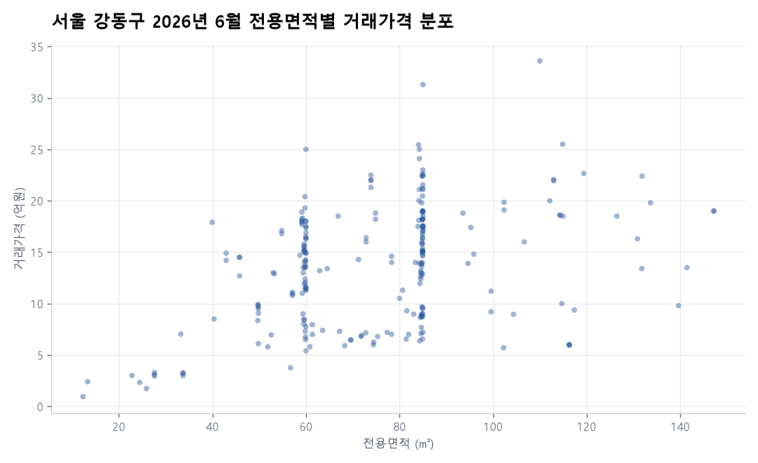 면적별 가격 분포