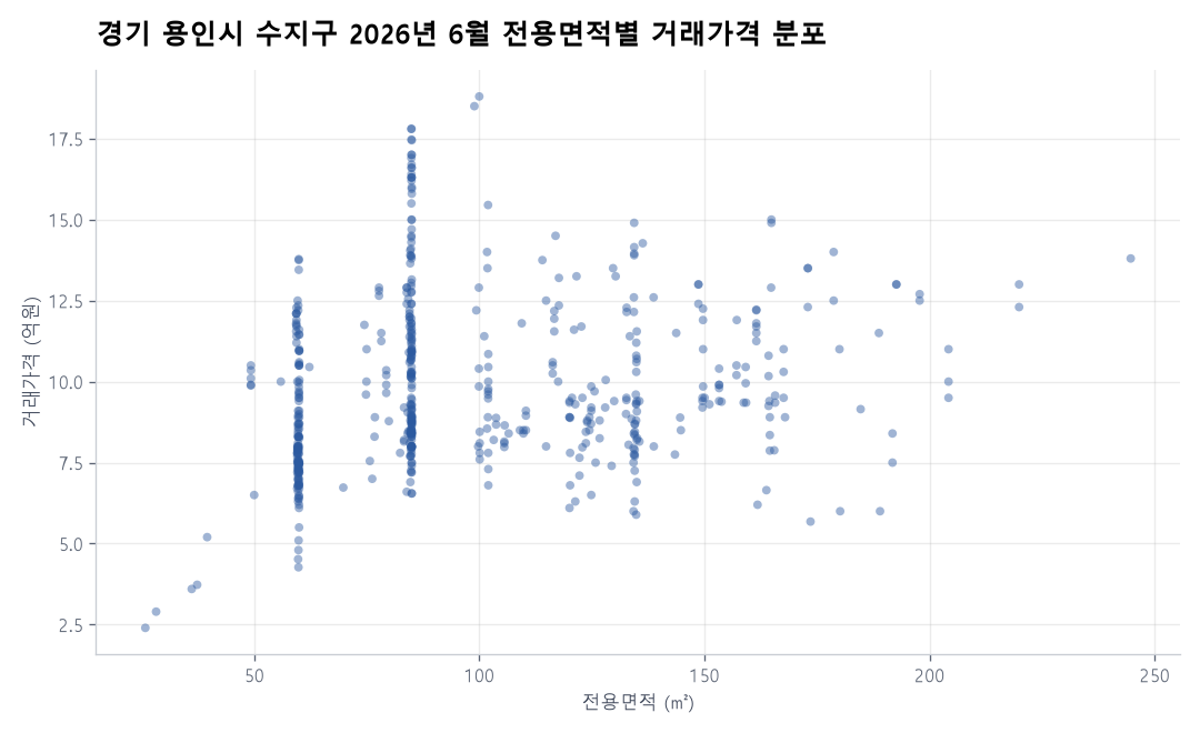 면적별 가격 분포