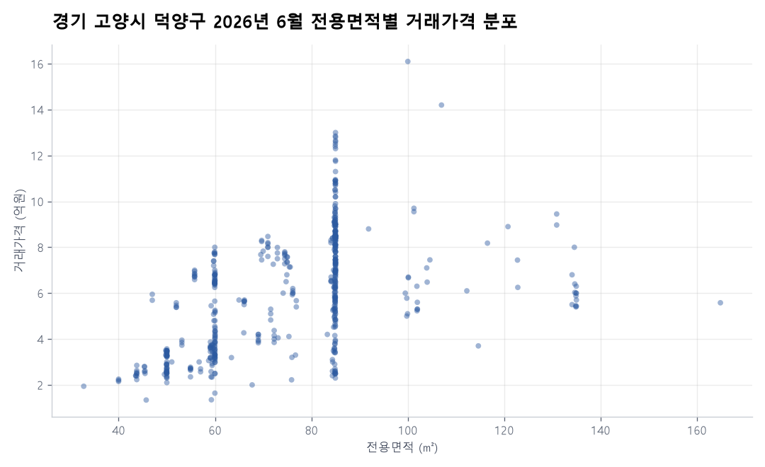 면적별 가격 분포