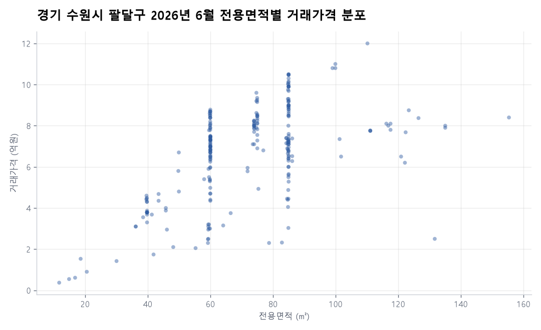 면적별 가격 분포