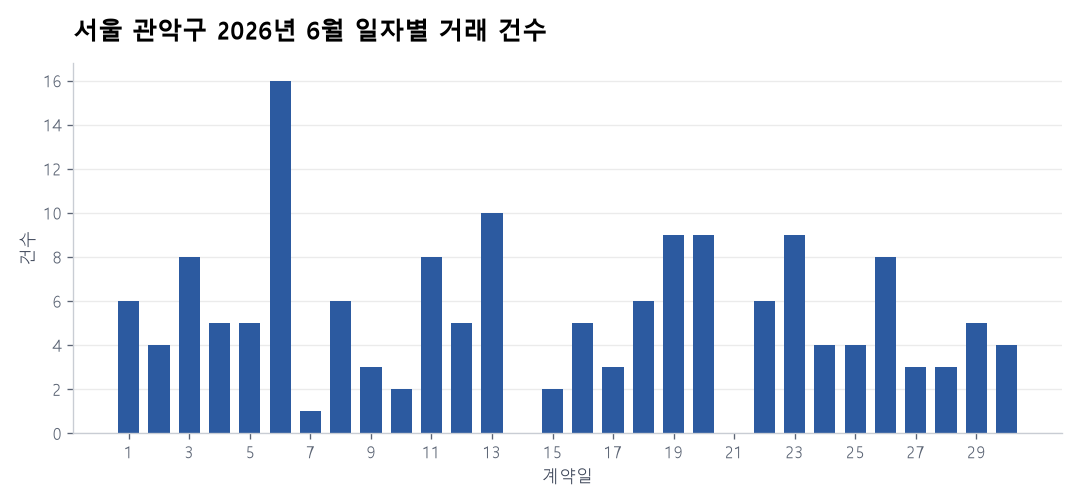 일자별 거래 건수