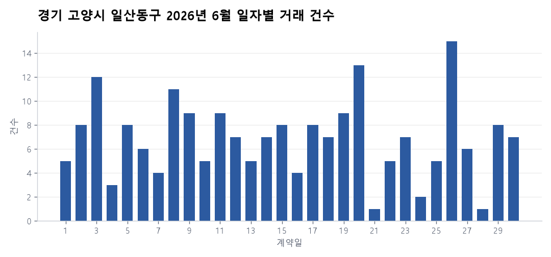 일자별 거래 건수