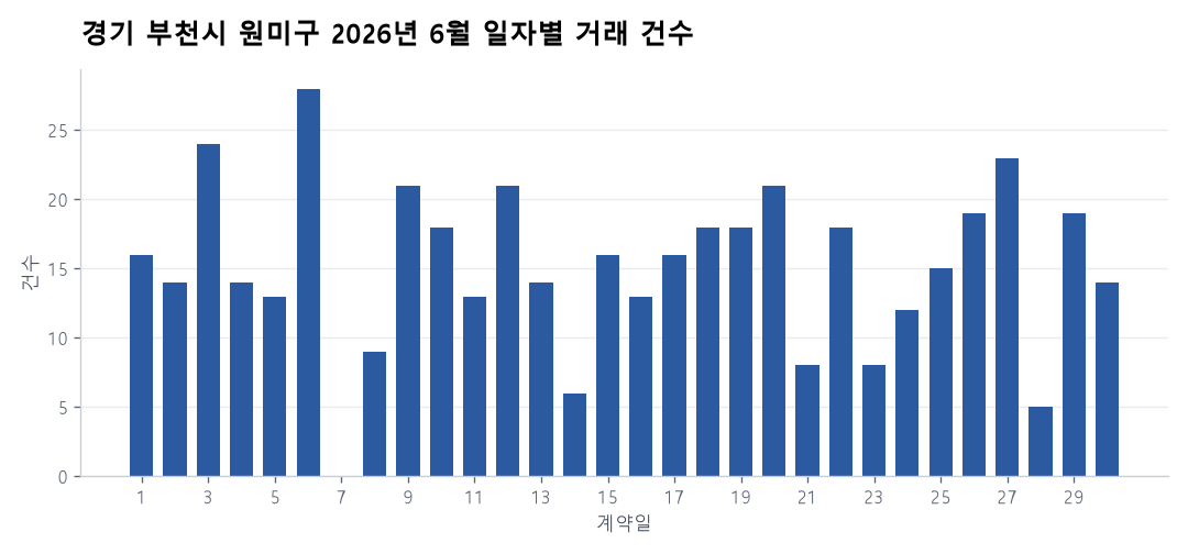 일자별 거래 건수