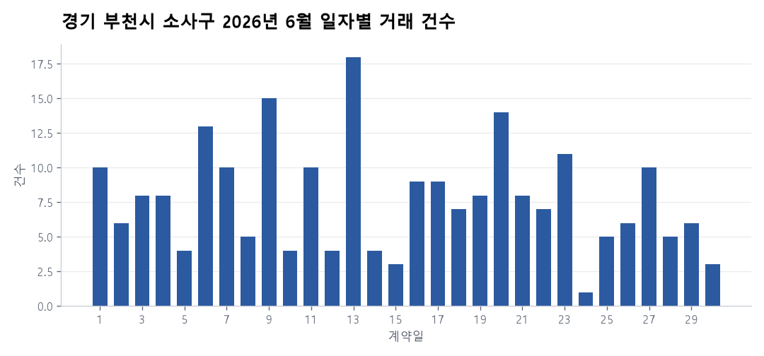 일자별 거래 건수