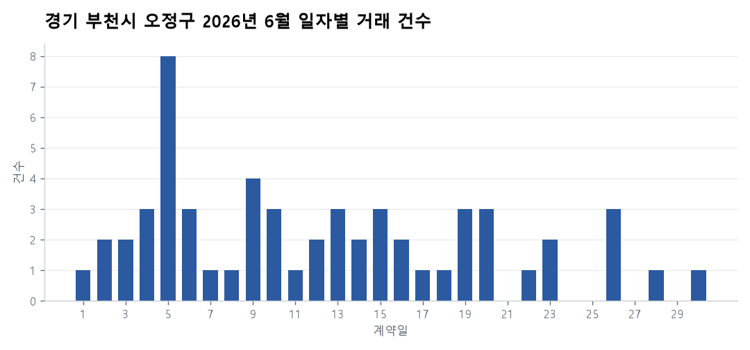 일자별 거래 건수