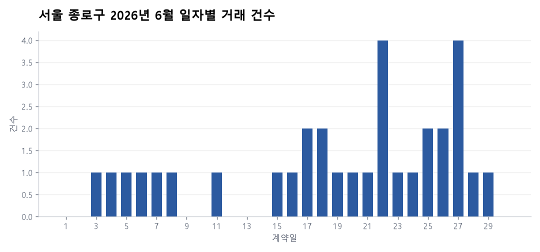 일자별 거래 건수