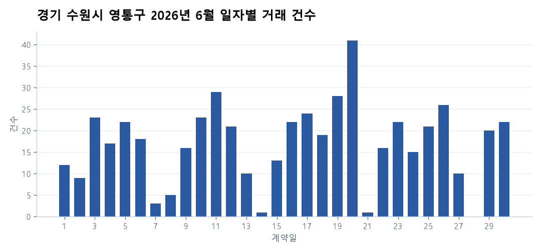 일자별 거래 건수