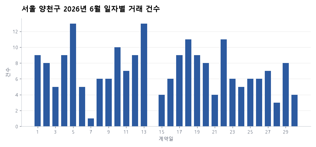 일자별 거래 건수
