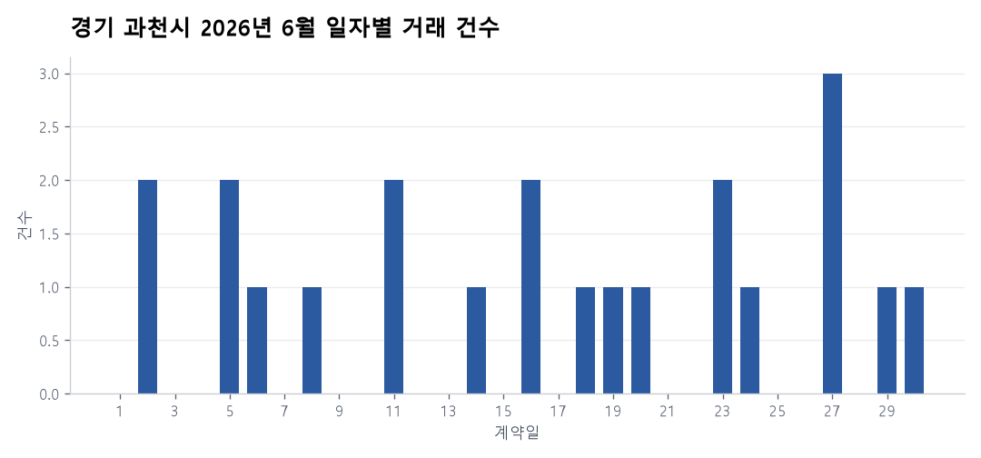 일자별 거래 건수