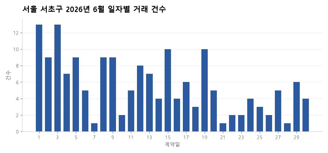 일자별 거래 건수