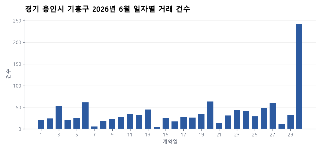 일자별 거래 건수
