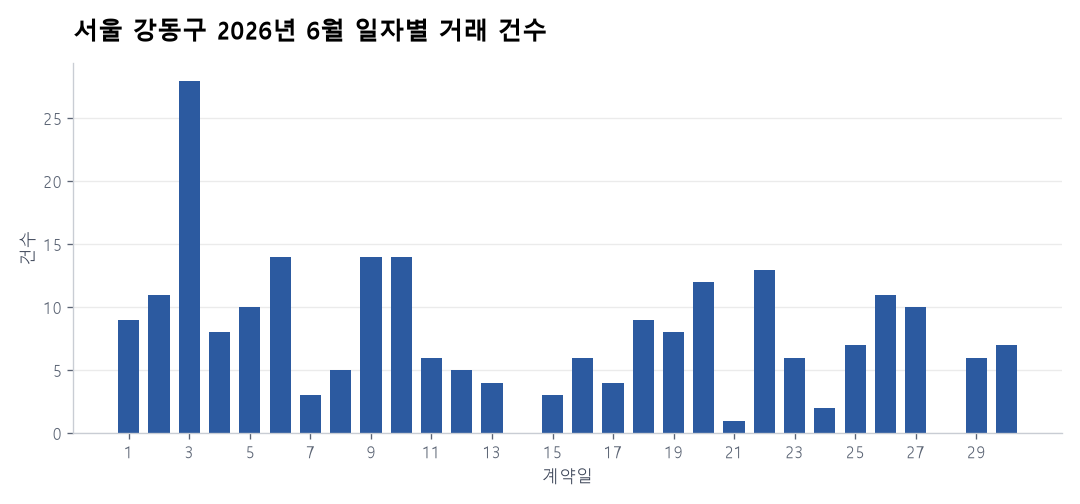 일자별 거래 건수
