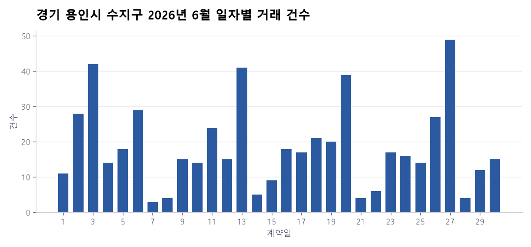 일자별 거래 건수