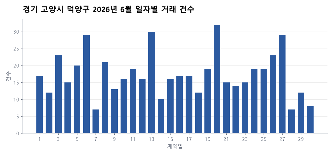일자별 거래 건수
