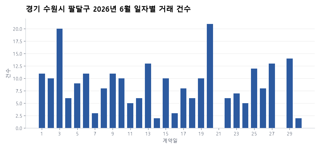 일자별 거래 건수